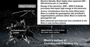 ISRO Moon south pole electrical environment study by Chandrayaan-3